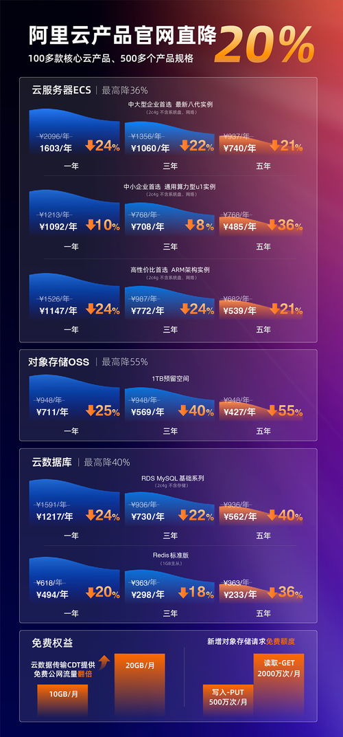 阿里云史上最大力度降价，100多款产品直降20%，最高降55%，佑帕网络助力企业上云新机遇
